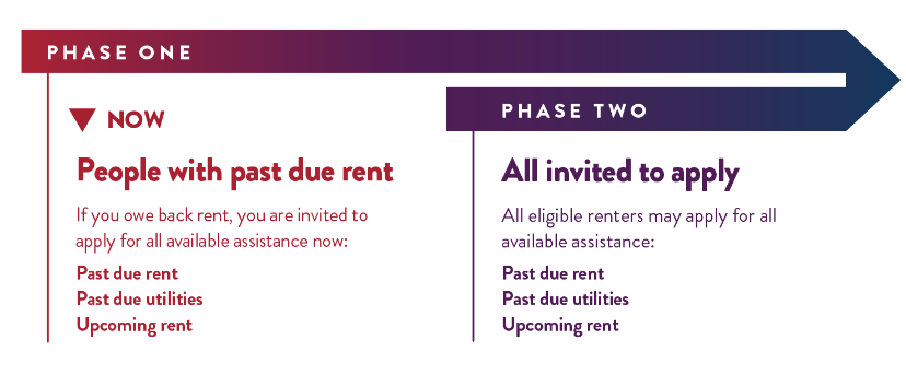 Rent Help MN Phase One